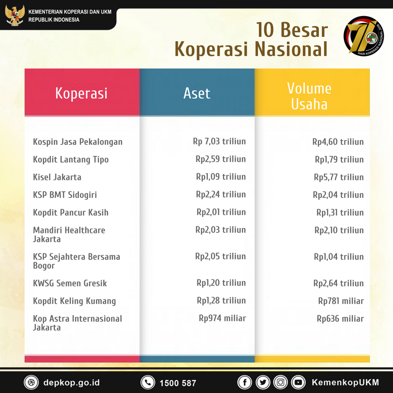 10 Besar Koperasi Nasional - 20180712